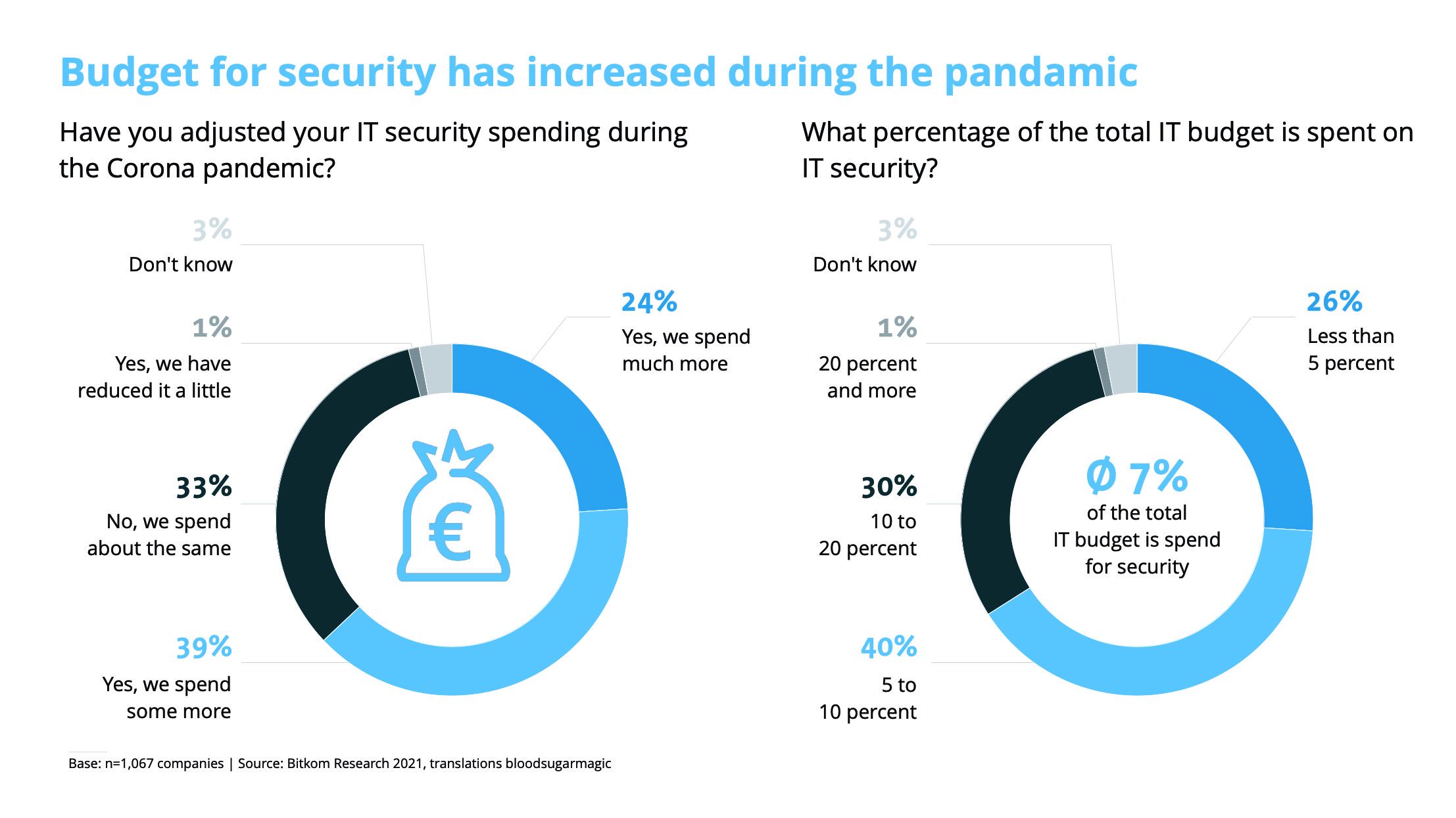 Budget for security has increased during the pandemic